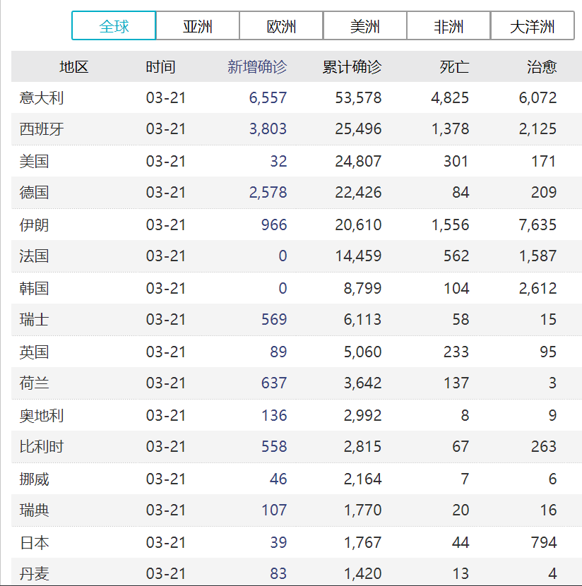 世界人口数据表_世界疫情数据表(3)