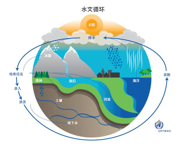 以水汽的形式进入大气圈,然后凝结成的水滴再以降水的形式降落到地球