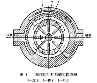 叶片泵其工作原理是什么叶片泵工作原理动画