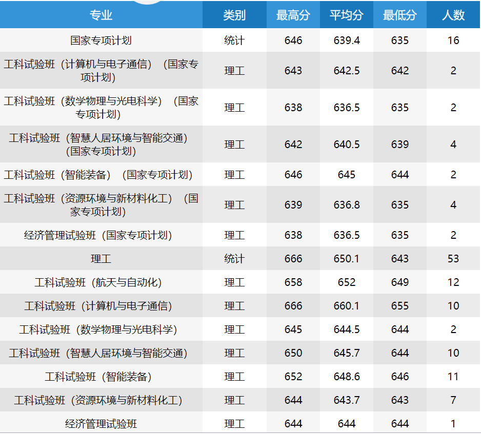 哈工大■如何保专业？降30分够吗？一分不降，也可保专业！高考志愿填报