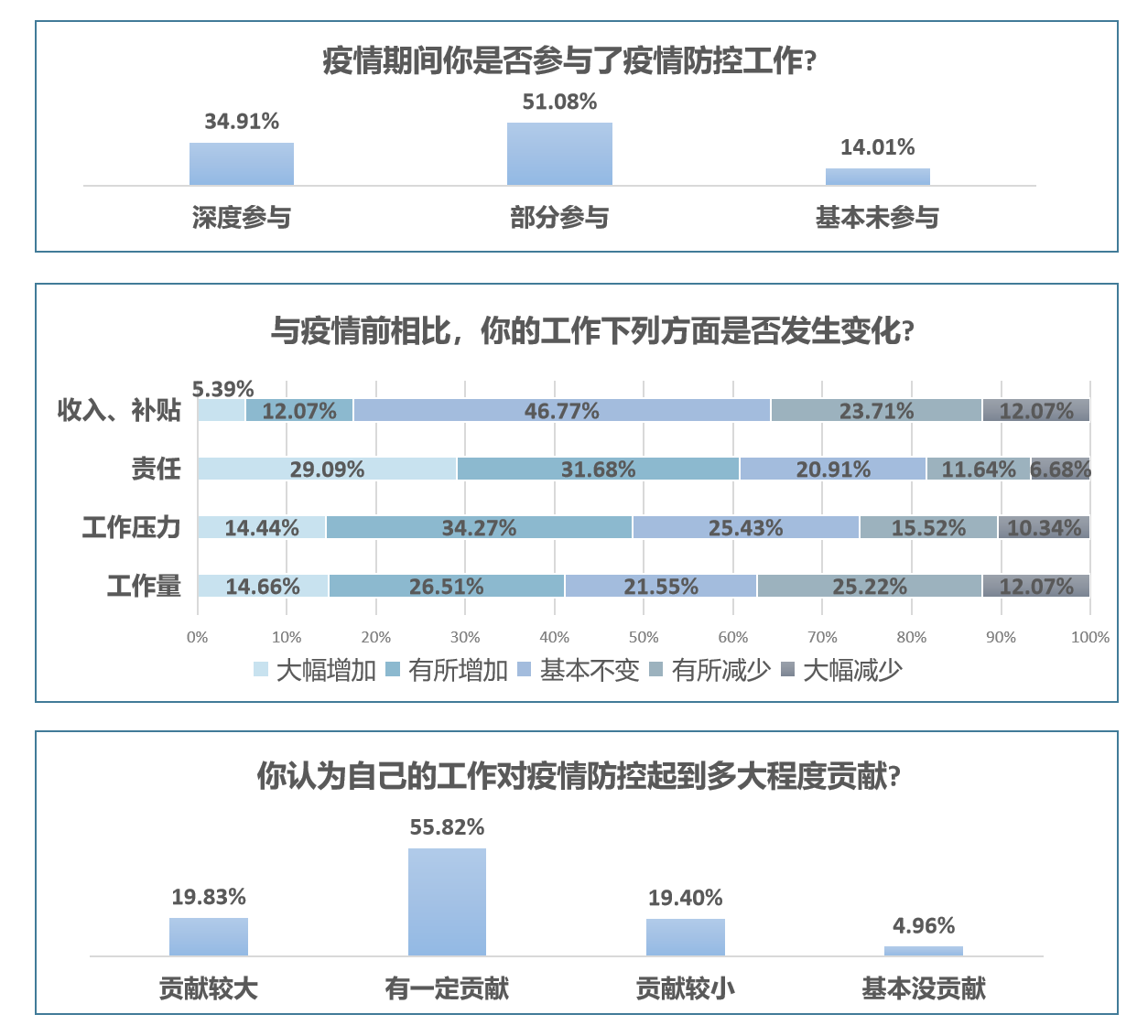 八成机关事业单位/国企受访者参与防疫，超九成对疫情防控有信心