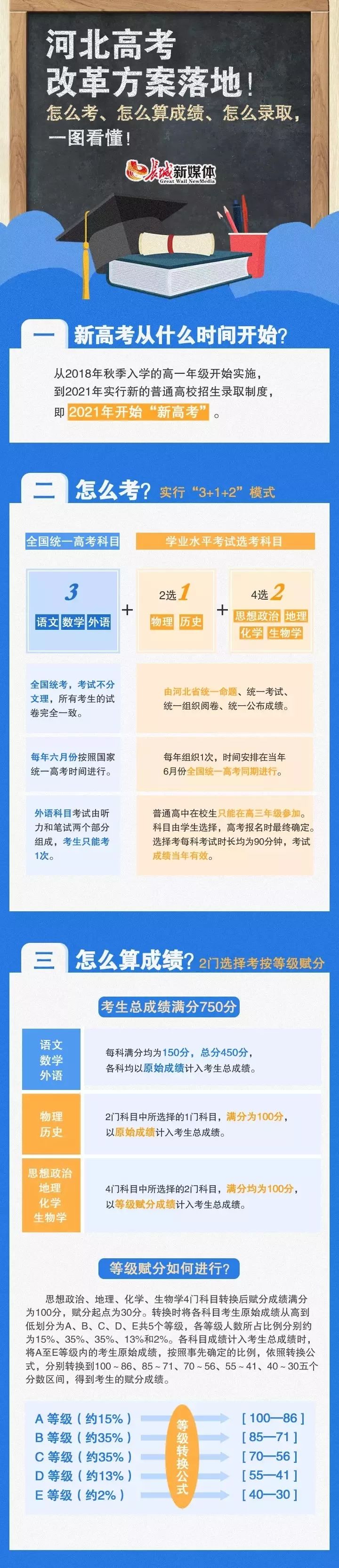 [分省]重磅! 2020新高考实施方案出台! 本专科线取消, 小3科分省命题, 最多可填96个志愿！