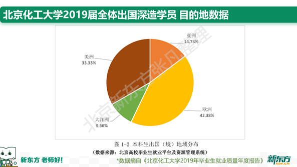 北京高校留学观察⑥：北京化工大学应届生留学数据揭秘