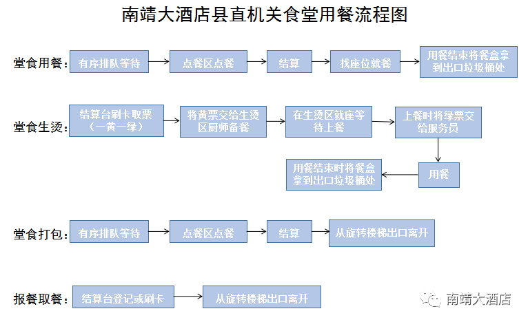 就餐平面图(勿跑空哦(第一食堂不提供取餐(第一食堂不提供取餐)到