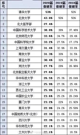 105所高校2020届保研率排名，保研率最高超50%