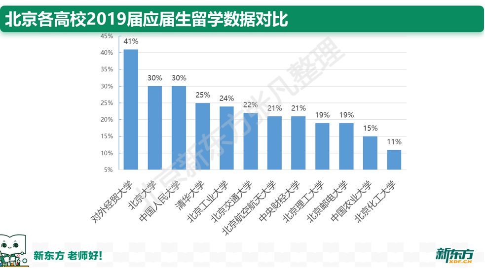 北京高校留学观察⑥：北京化工大学应届生留学数据揭秘