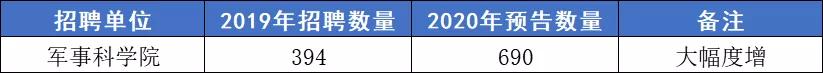 2020年军队文职招考10大变化！落户、加分、免笔试...