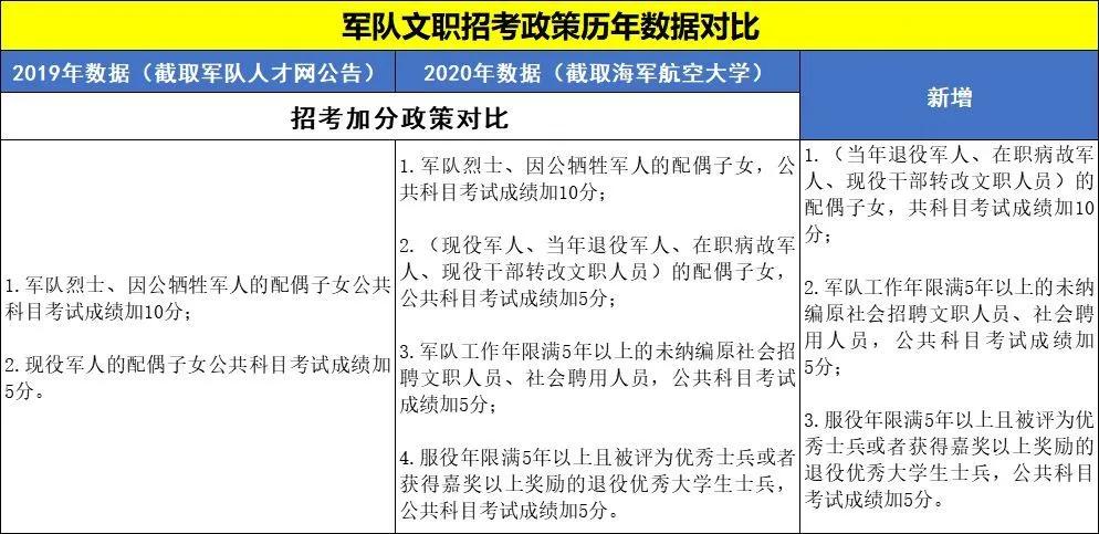 2020年军队文职招考10大变化！落户、加分、免笔试...