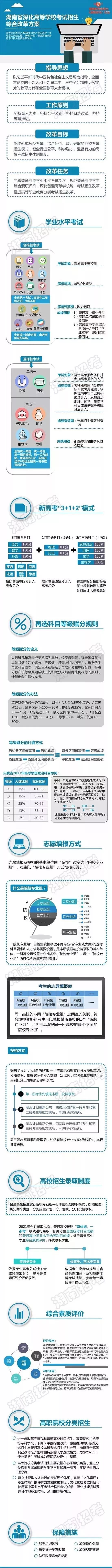 [分省]重磅! 2020新高考实施方案出台! 本专科线取消, 小3科分省命题, 最多可填96个志愿！