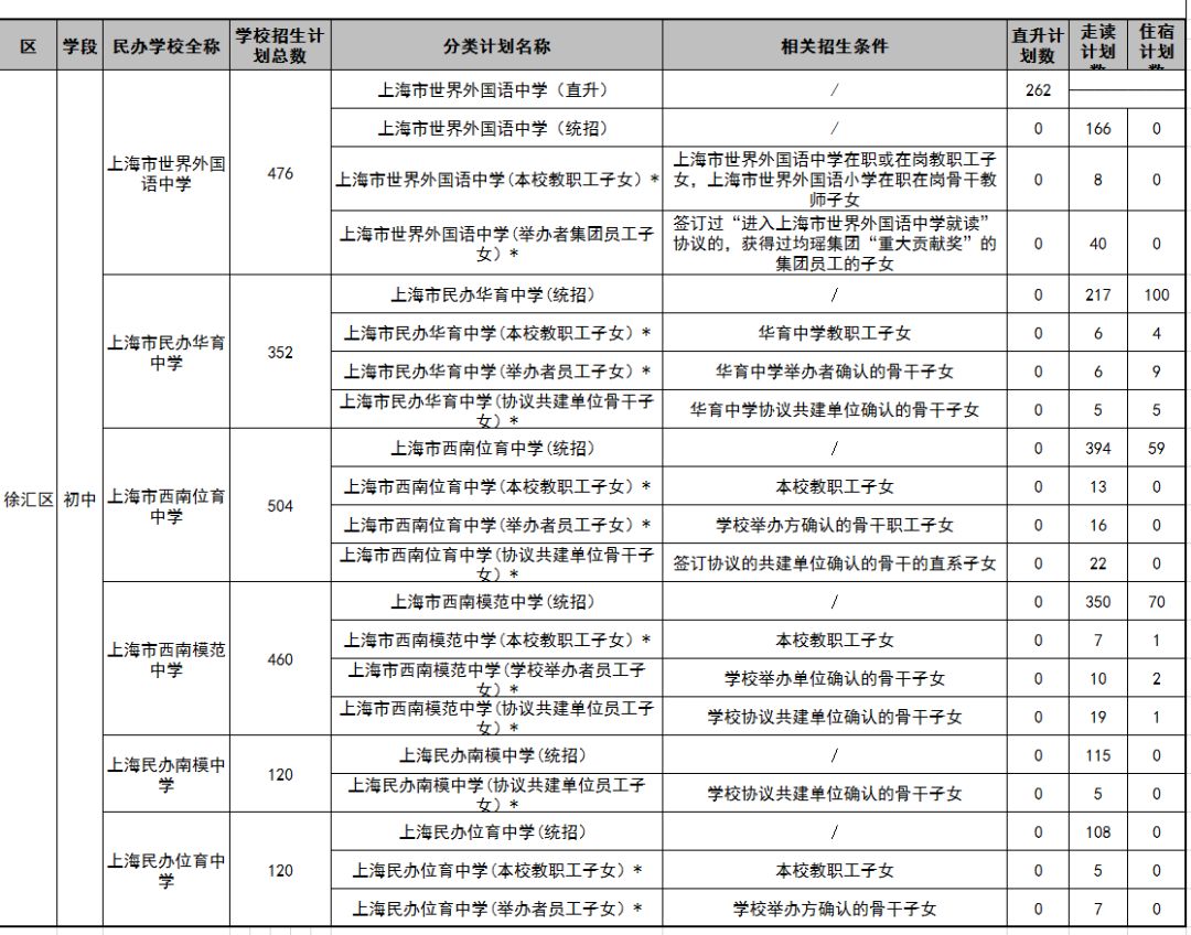 2020年上海崇明初中_最新!2020年上海16区民办初中招生计划详情一览