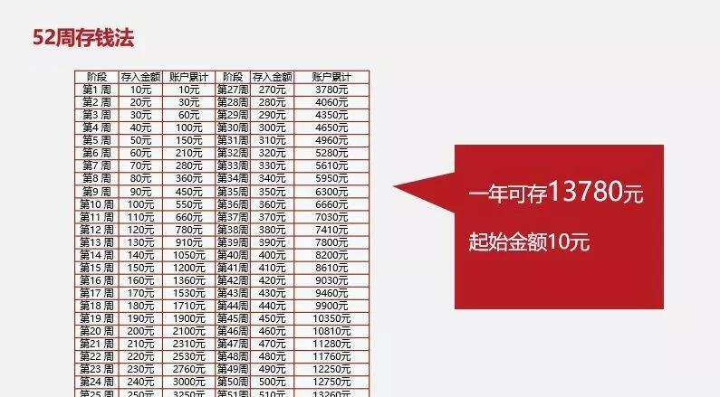 没关系,可以用下一个方法——53周存钱法.