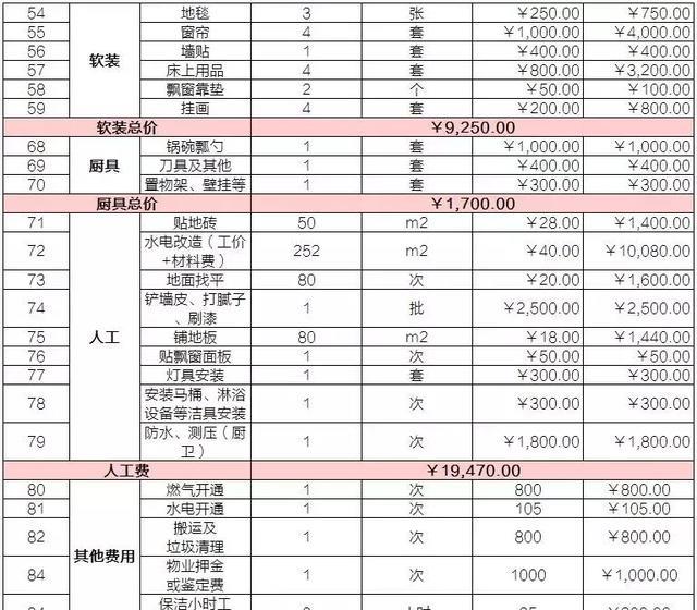 以上就是大王给大家带来的百平新房装修的预算整体清单,大家觉得怎样