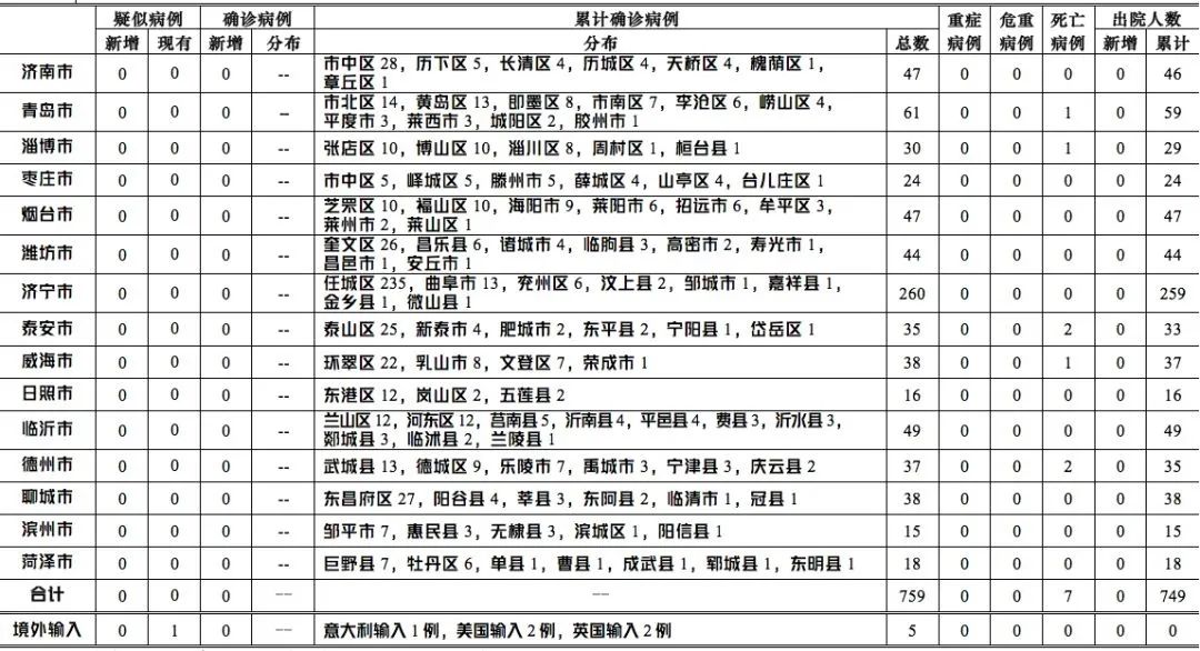 3月27日12时至24时滨州新增3例确诊病例+24例无症状感染者-滨州沾化区公布1例无症状感染者活动轨迹