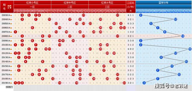 原创双色球第2020014期六种走势图分享本期汇总大底围6码