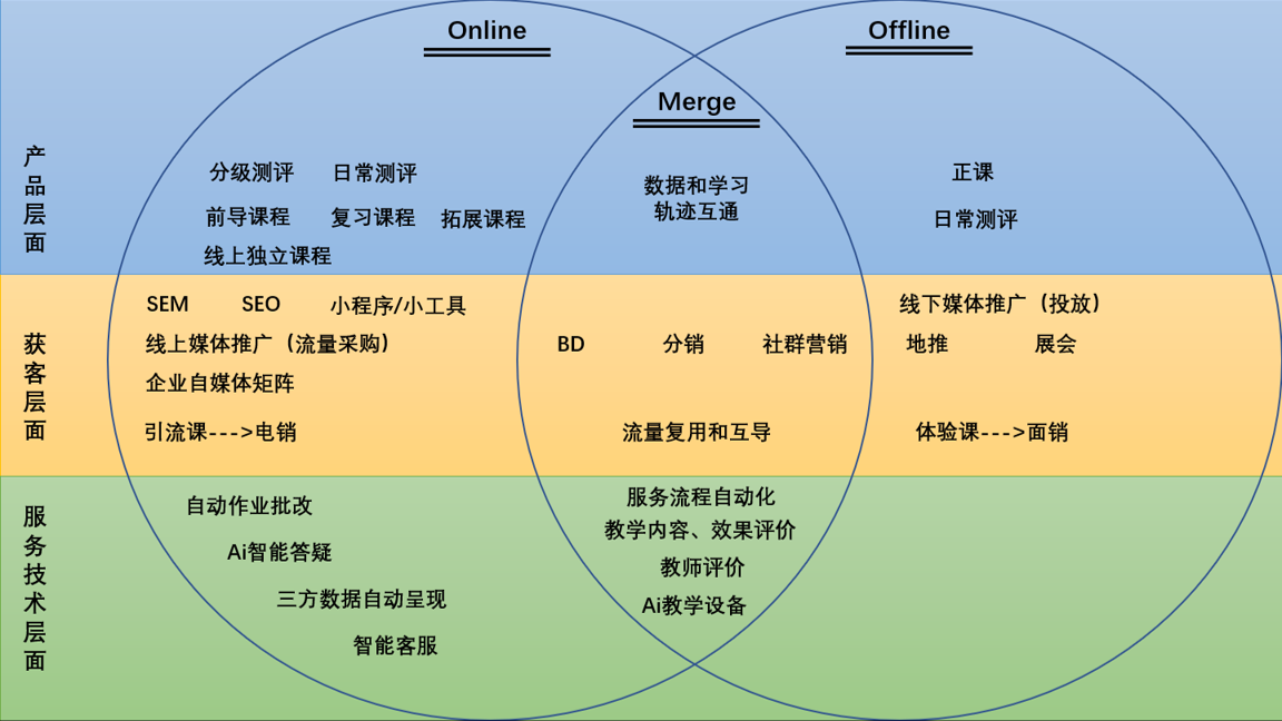 『层面』解读什么是教育OMO ?3个层面