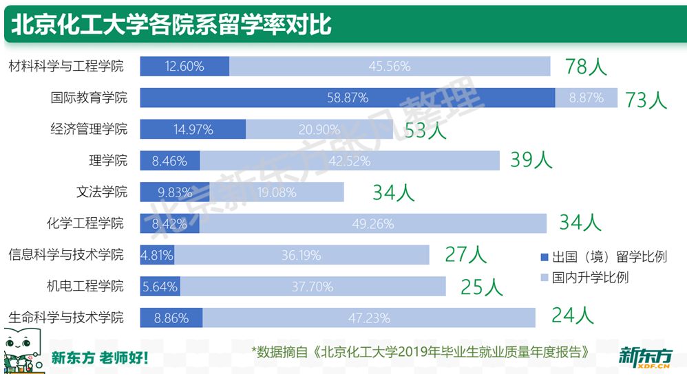 北京高校留学观察⑥：北京化工大学应届生留学数据揭秘