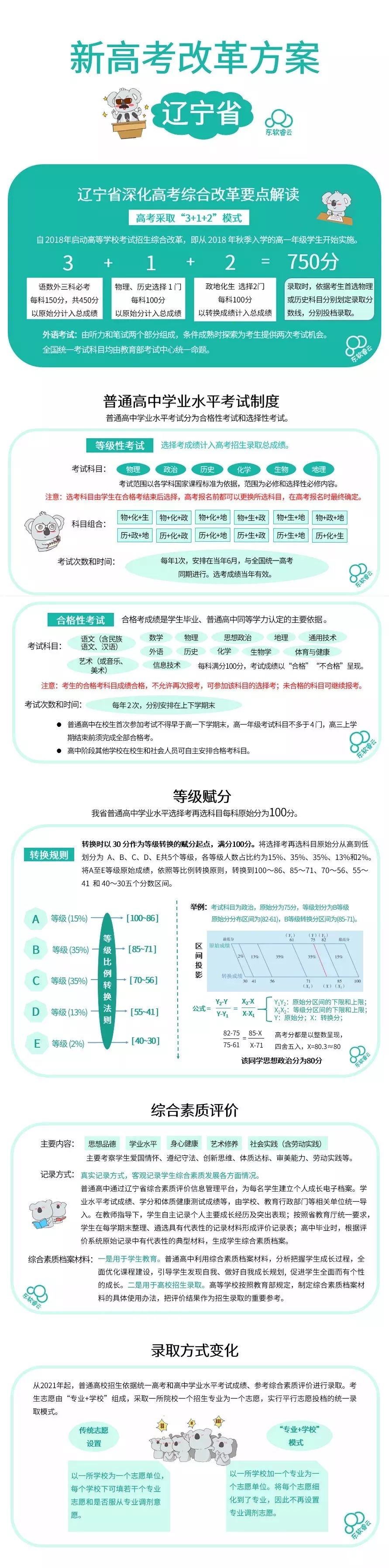 [分省]重磅! 2020新高考实施方案出台! 本专科线取消, 小3科分省命题, 最多可填96个志愿！