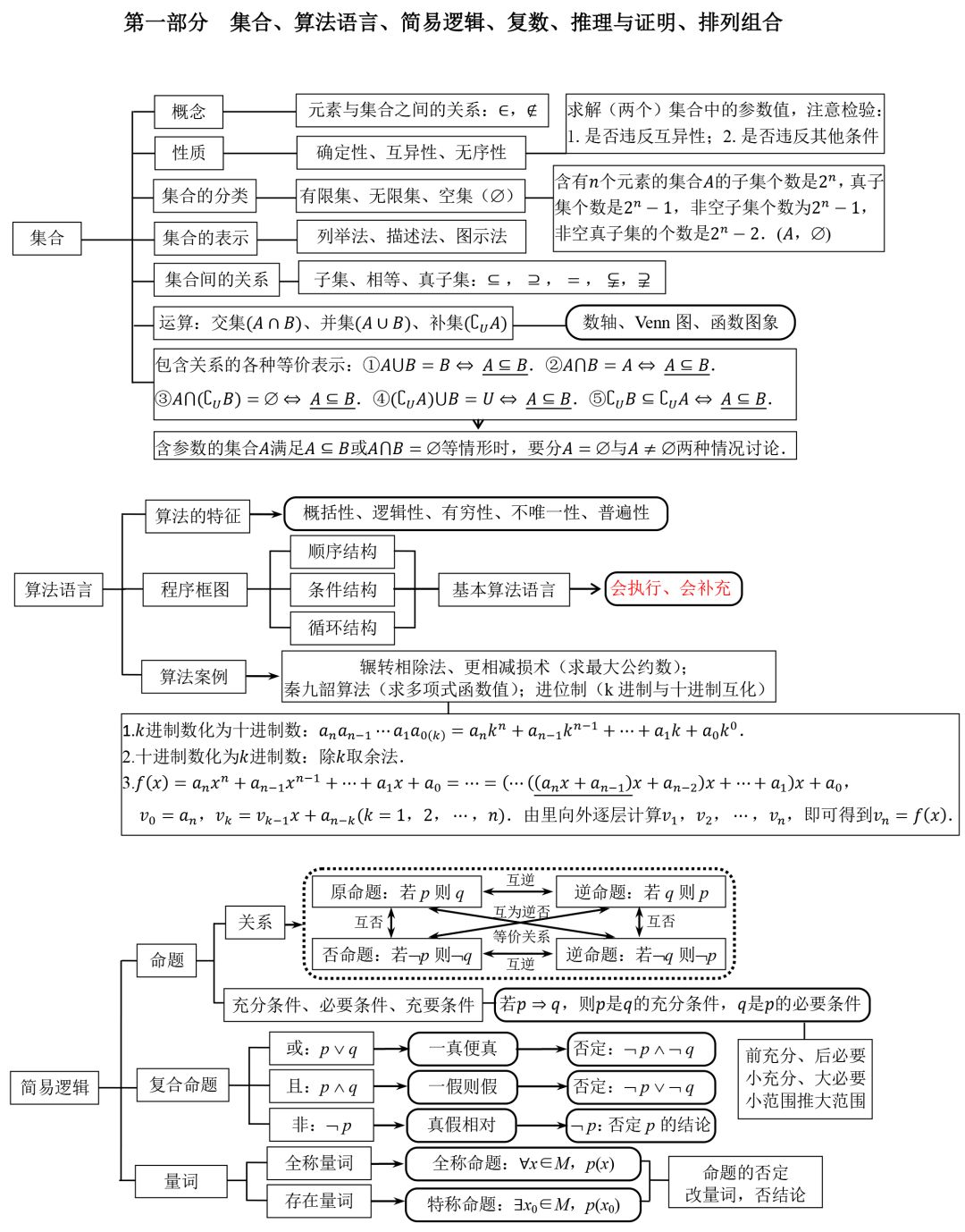 『结构图』理清思路，高中生必看！高中数学 | 三年知识点结构图汇总