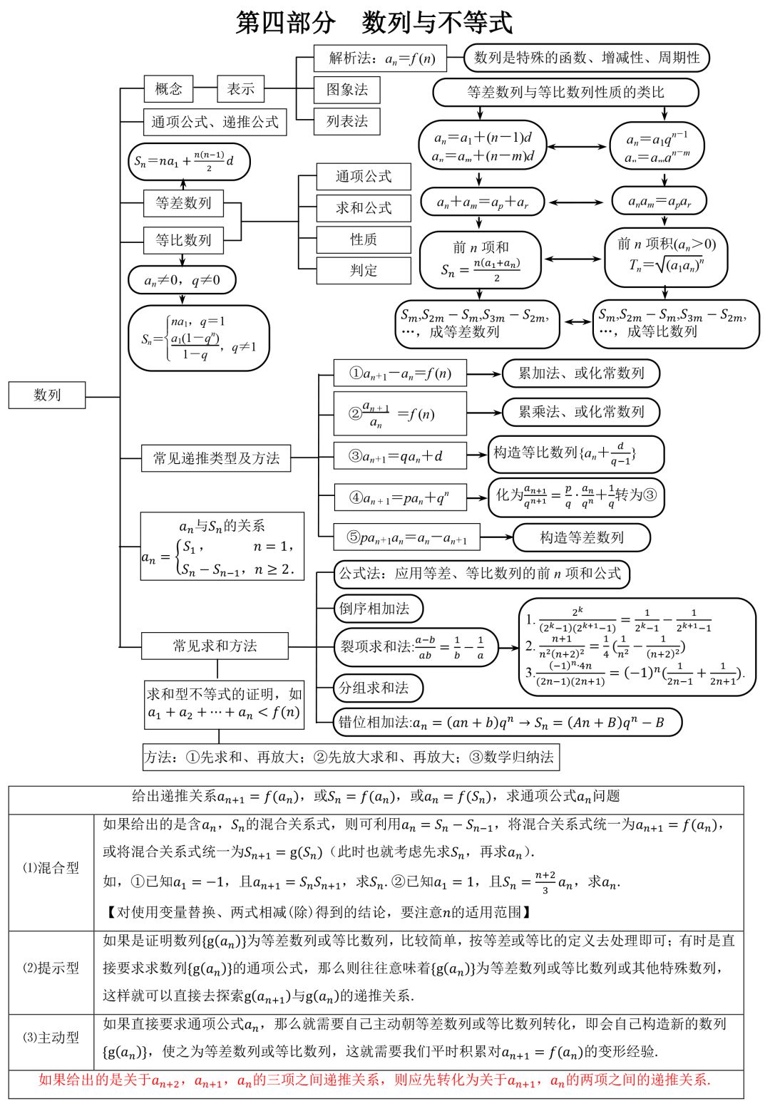 『结构图』理清思路，高中生必看！高中数学 | 三年知识点结构图汇总