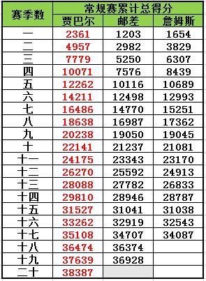总得分排名_詹姆斯总得分