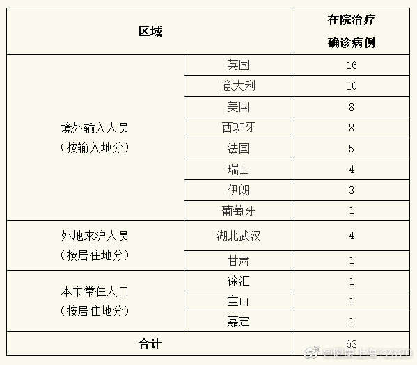 上海新增境外输入14例，26例输入性疑似正排查