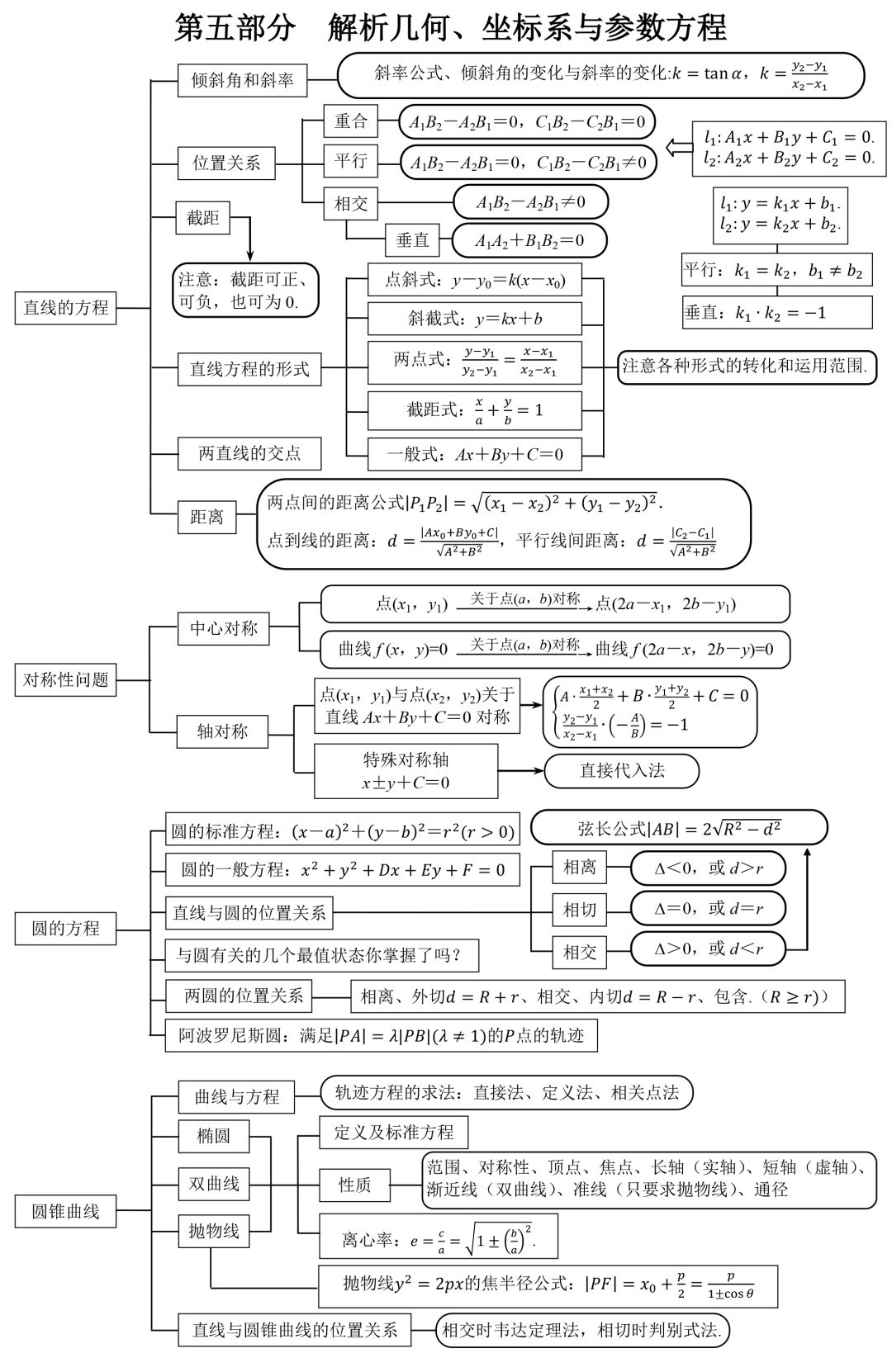 『结构图』理清思路，高中生必看！高中数学 | 三年知识点结构图汇总