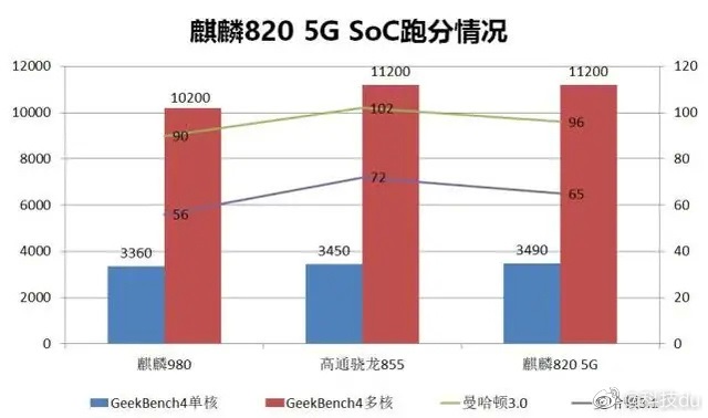 麒麟8205GGeekBench跑分公布：单核/多核成绩均超越麒麟980