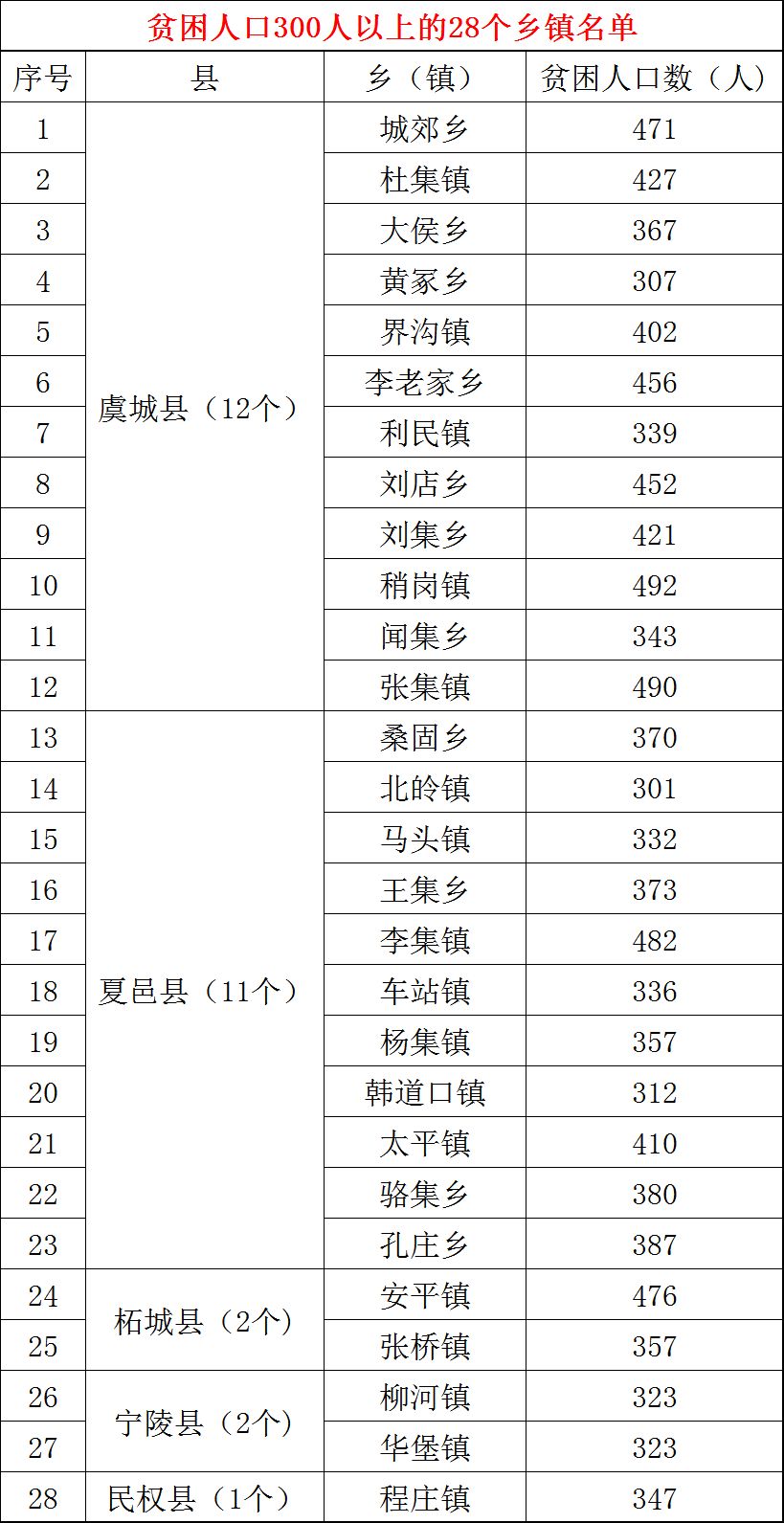 2020商丘乡镇综合实_商丘市zf发布10条用地批复,涉及这些县区乡镇