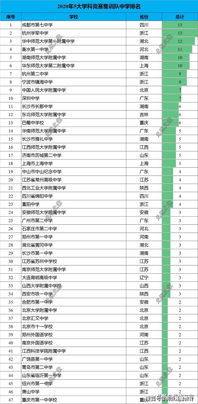 [省份]6所超级中学人数上双！2020年5大学科竞赛国家队高中排名