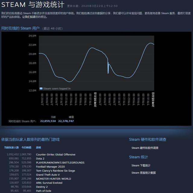 Steam同时在线人数叕创新高峰值突破2200万_日和