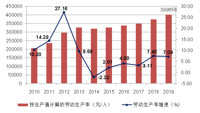 建筑产值怎么计算GDP_政府公布的GDP增长率和GDP是如何计算的呢(3)