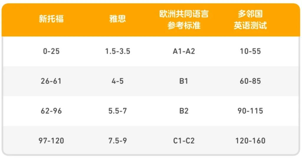 代替雅思、托福，在家就能考！受500所大学认可、难度低还能不限次免费重考的Duolingo来啦！