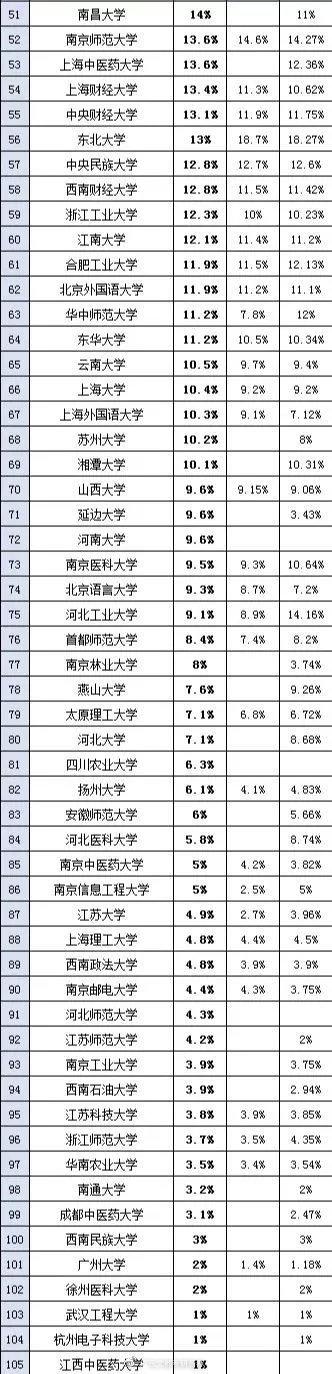 105所高校2020届保研率排名，保研率最高超50%