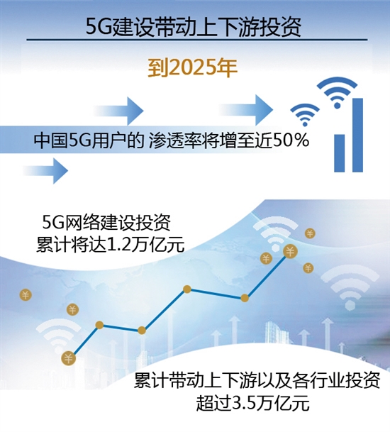5G带来千亿元市场机会广东5G“新基建”启动加速度
