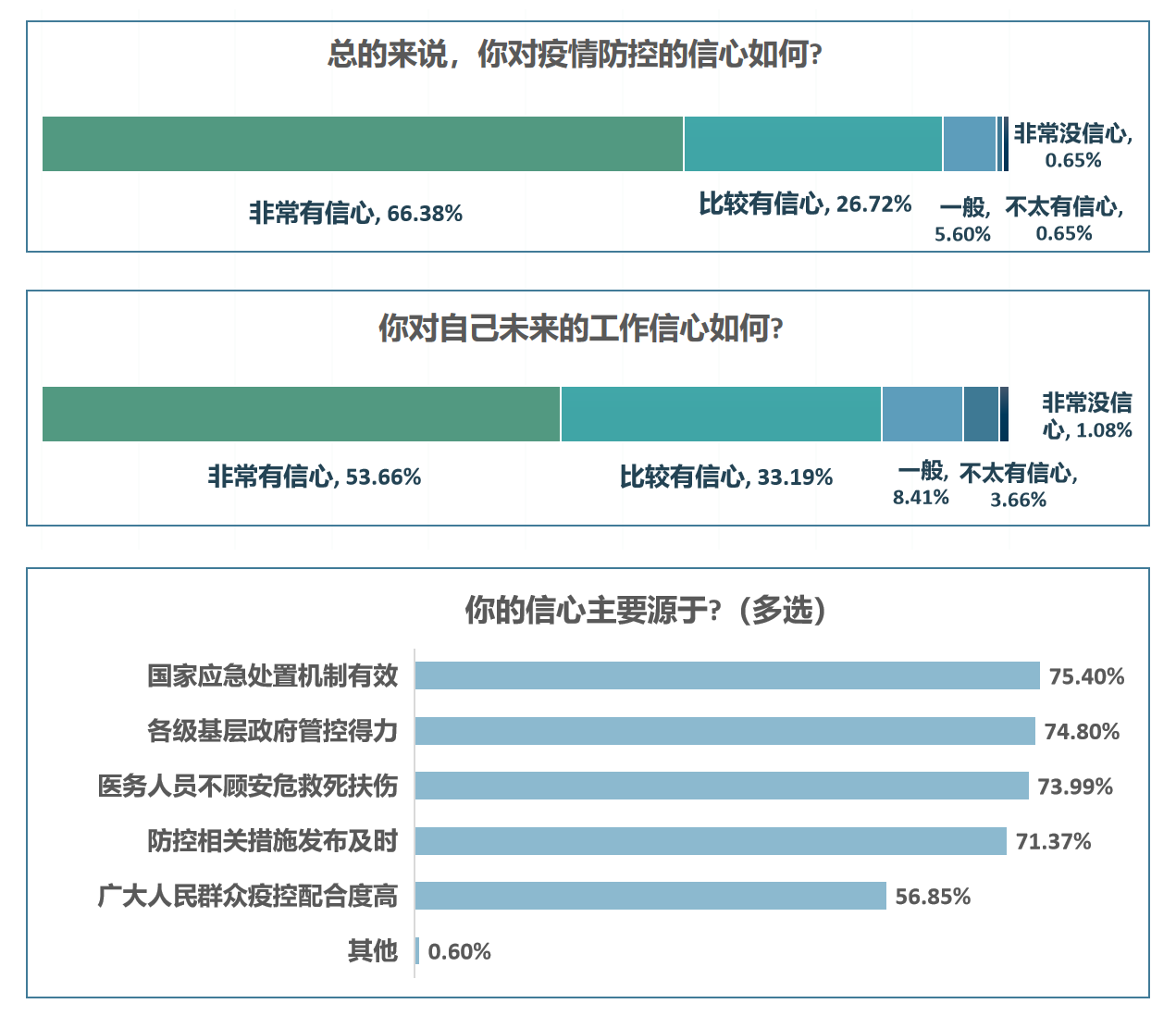 八成机关事业单位/国企受访者参与防疫，超九成对疫情防控有信心