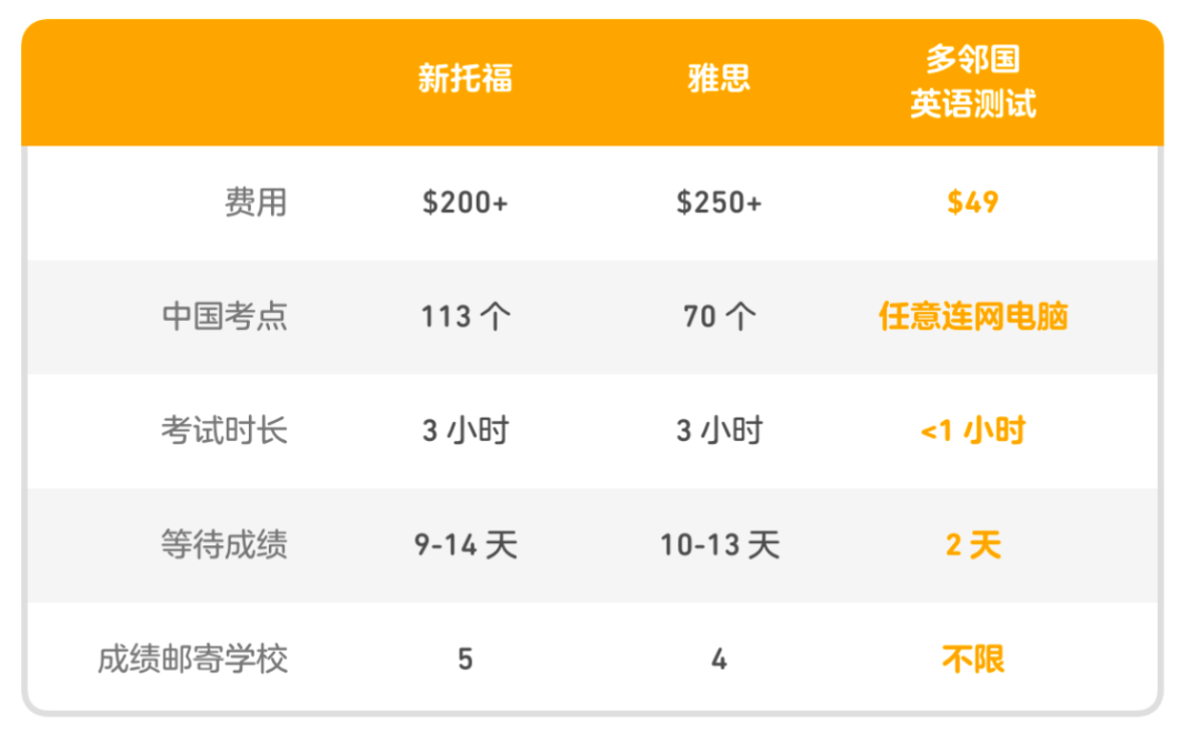 代替雅思、托福，在家就能考！受500所大学认可、难度低还能不限次免费重考的Duolingo来啦！