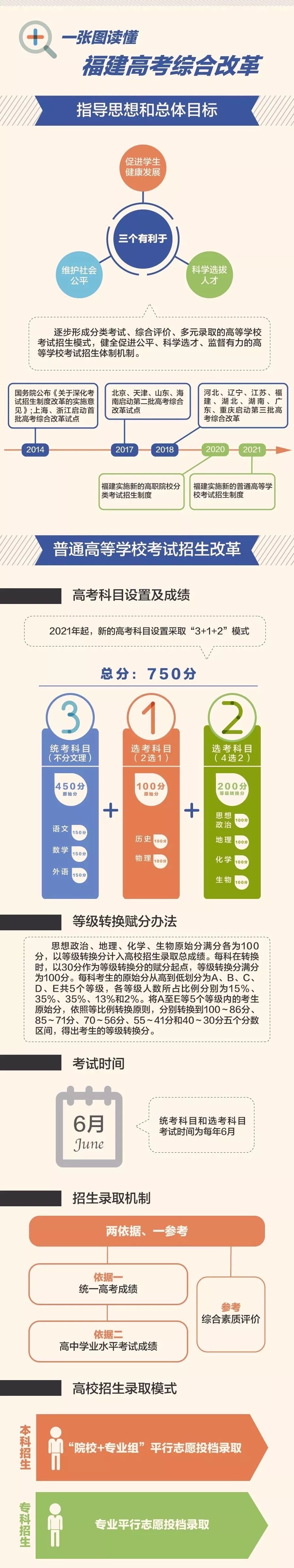 [分省]重磅! 2020新高考实施方案出台! 本专科线取消, 小3科分省命题, 最多可填96个志愿！