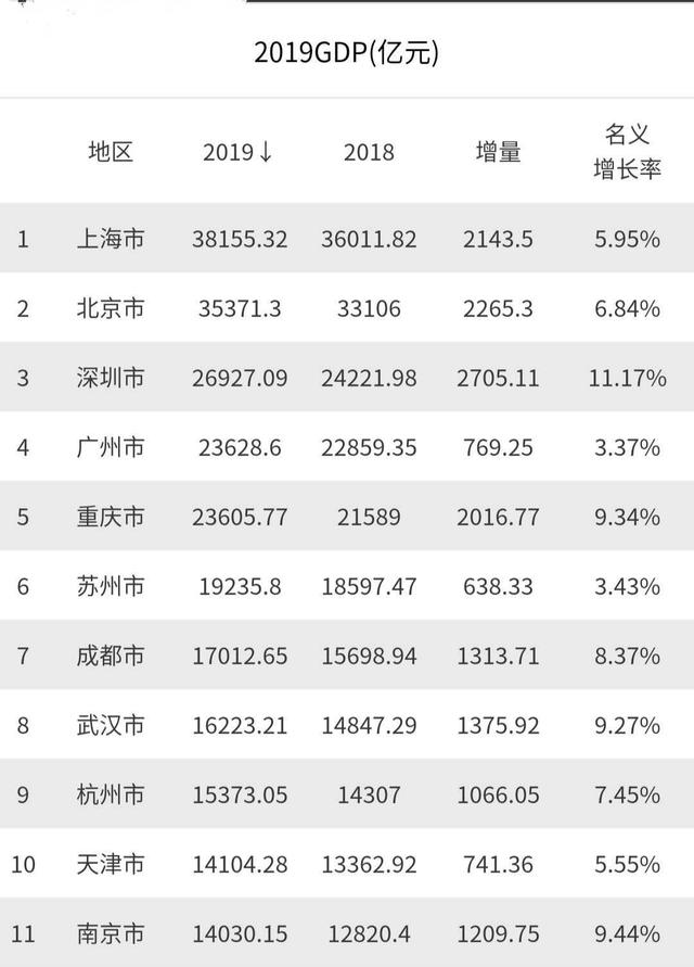 全国十大城市gdp排名(3)