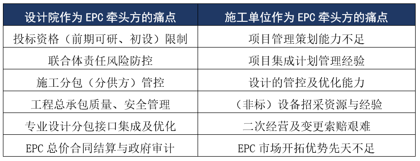 设计院和施工单位组建联合体共同投标和实施epc项目应当制定比较全面