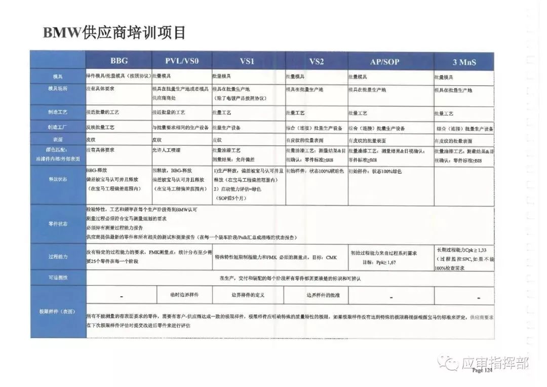 宝马供应商培训资料(133页)