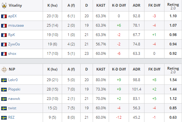 头名▲向小组头名冲刺！，[EPL] Vitality顺利击败NIP