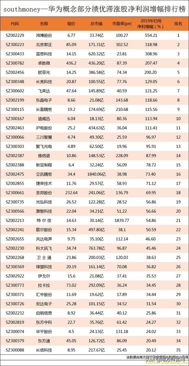 绩优股排名_手机处理器排名(2)