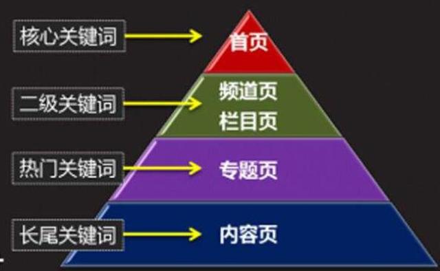 提升网站关键词排名，优化标题能实现？