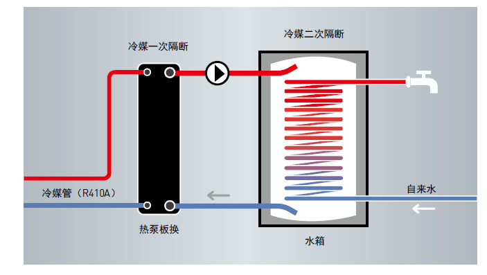 换热盘管,生活热水按需即时制取,如果同时有多个用水点时,生活热水箱
