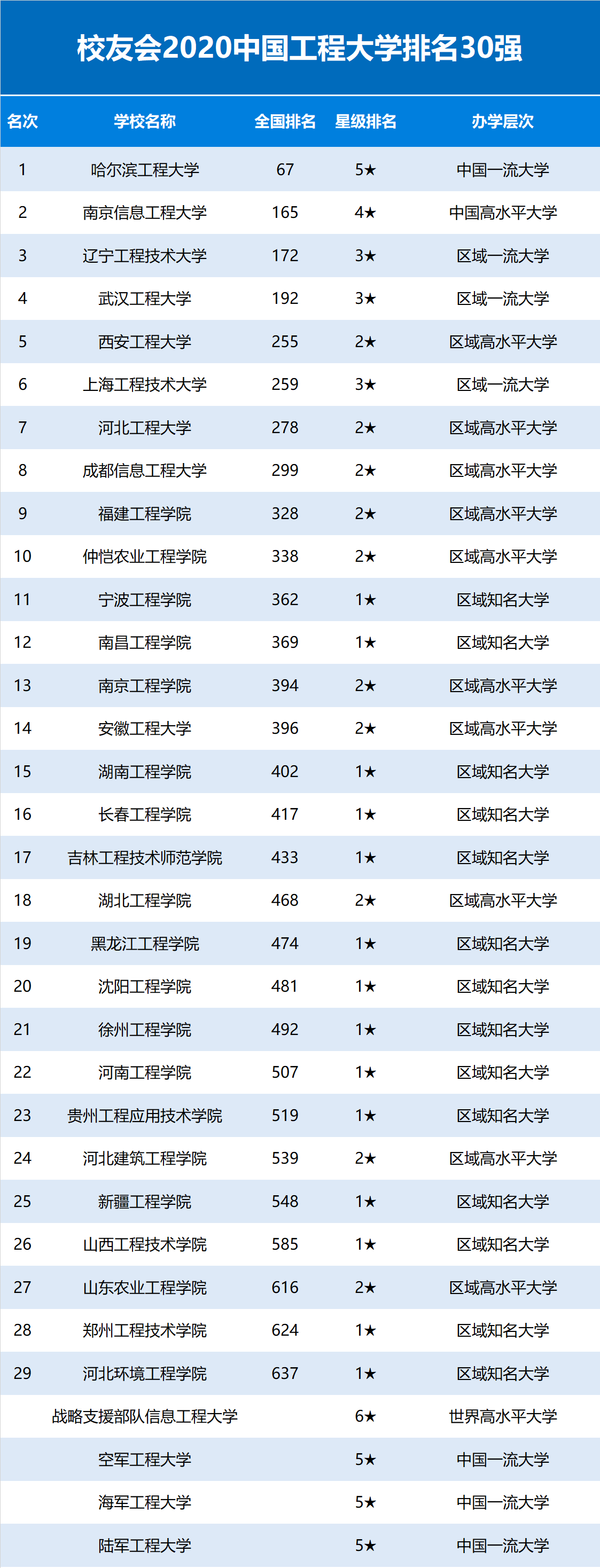 消息资讯|2020中国工程大学排名出炉，哈尔滨工程大学第一