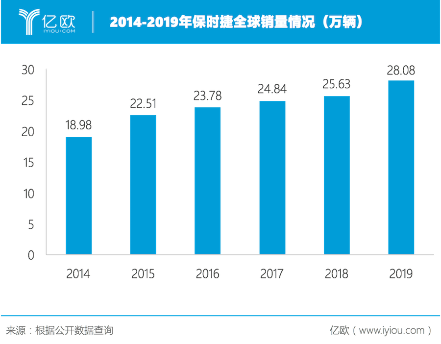 亮眼财报数据背后 保时捷转型迫在眉睫 市场