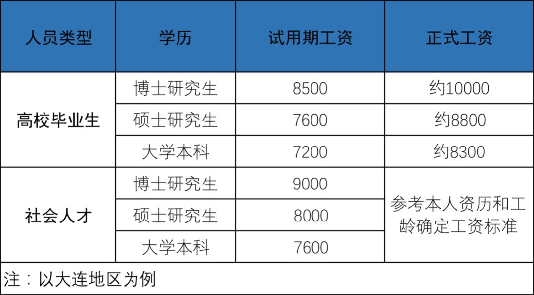 大连2020年常住人口_2020年大连地铁规划图(2)