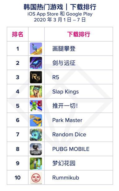 一周韩国TOP10榜单观察：疫情下周活跃游戏低龄化，无MMO上榜_用户
