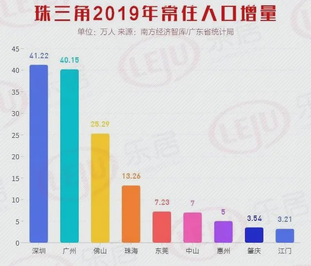 珠海人口比例_珠海人口分布图