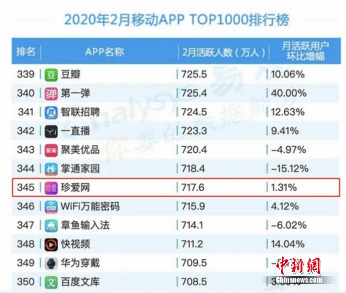 珍爱APP月活超700万厚积薄发 “云相亲”开启新一
